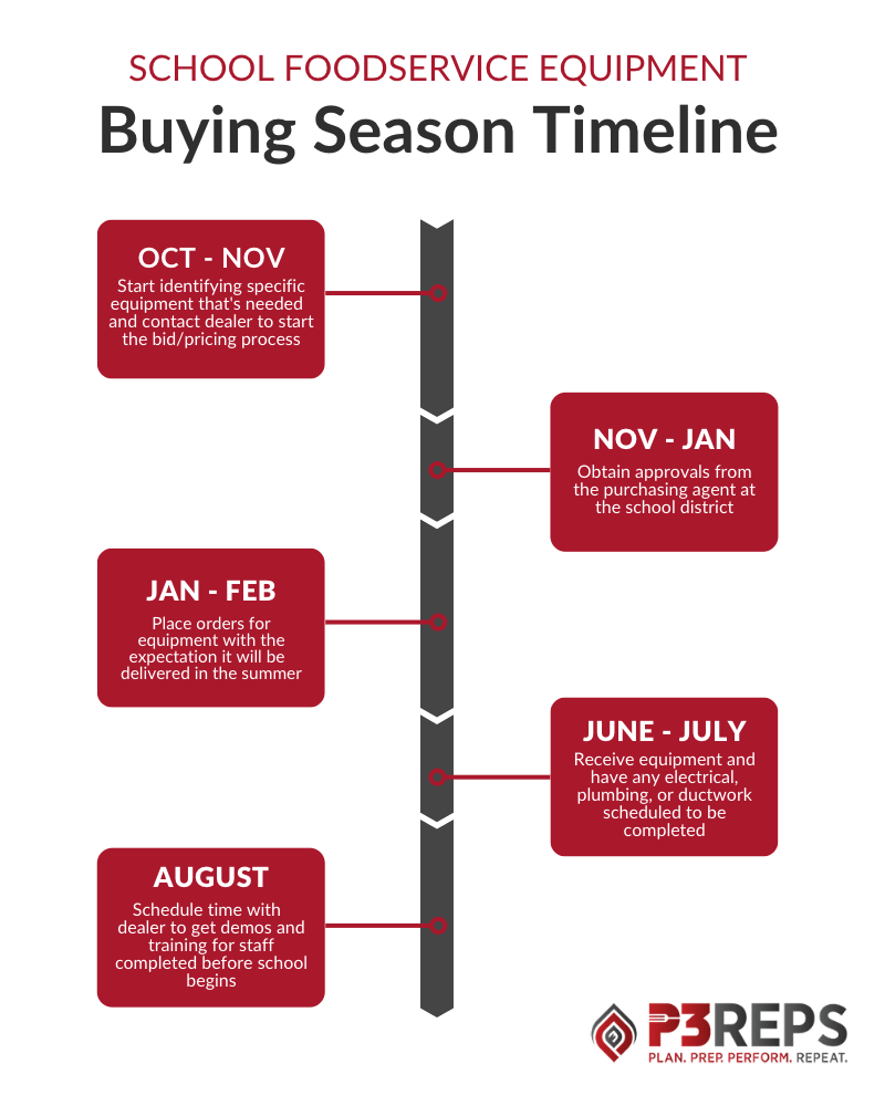 P3 - SCHOOL FOODSERVICE BUYING TIMELIINE Infographic